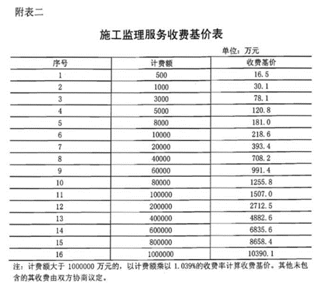 砖济研究 建设项目工程建设其他费的计费依据和取费标准开云体育 开云官网(图4)