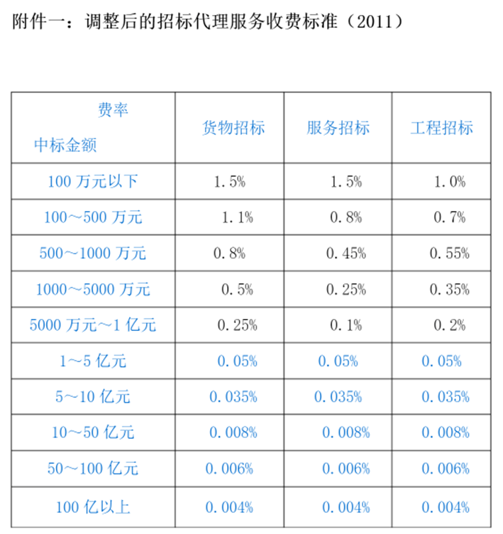 砖济研究 建设项目工程建设其他费的计费依据和取费标准开云体育 开云官网(图6)