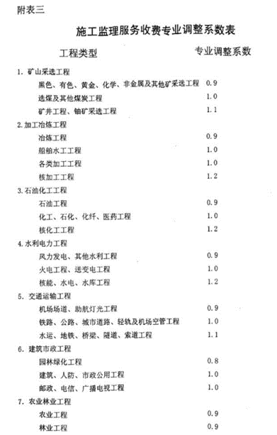 砖济研究 建设项目工程建设其他费的计费依据和取费标准开云体育 开云官网(图5)