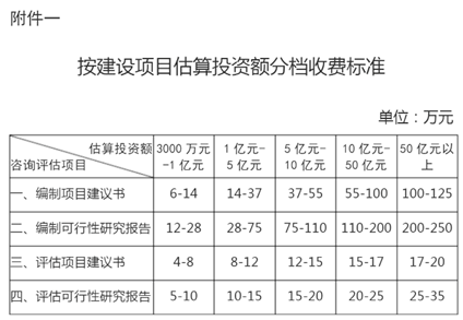 砖济研究 建设项目工程建设其他费的计费依据和取费标准开云体育 开云官网(图8)