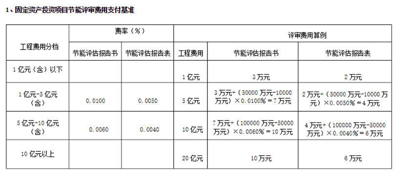 砖济研究 建设项目工程建设其他费的计费依据和取费标准开云体育 开云官网(图10)