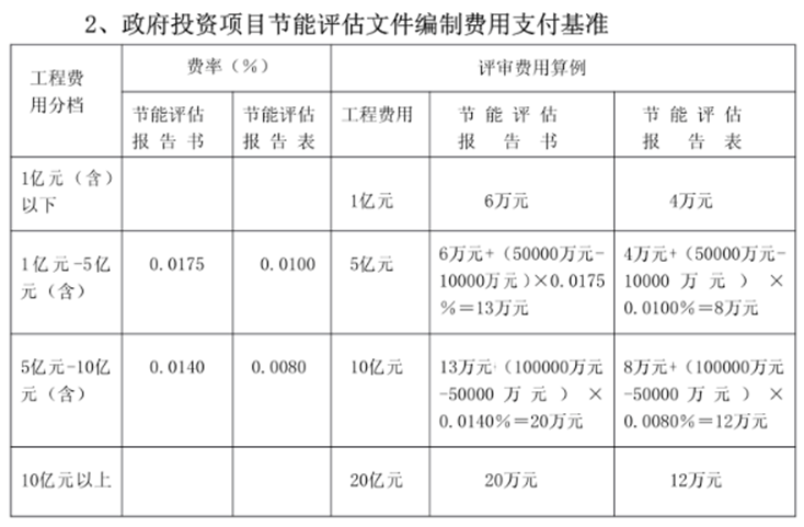 砖济研究 建设项目工程建设其他费的计费依据和取费标准开云体育 开云官网(图11)