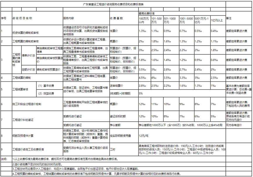 砖济研究 建设项目工程建设其他费的计费依据和取费标准开云体育 开云官网(图15)