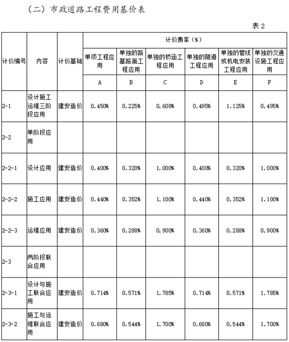 砖济研究 建设项目工程建设其他费的计费依据和取费标准开云体育 开云官网(图17)