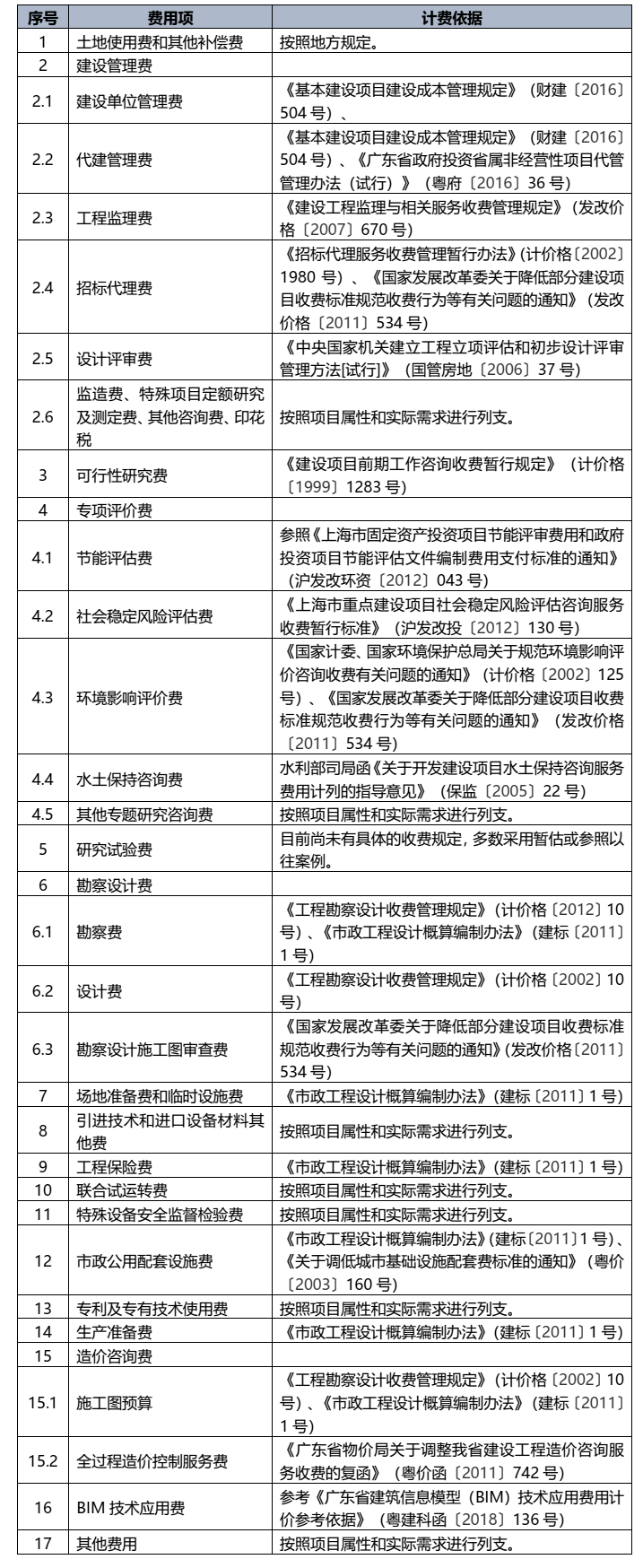 砖济研究 建设项目工程建设其他费的计费依据和取费标准开云体育 开云官网(图18)