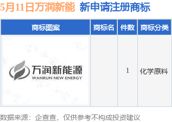 开云 开云体育平台万润新能新提交1件商标注册申请