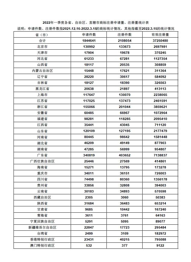 数据发布 商标局：202开云体育 开云官网2年一季度全国省市县商标主要统计数据