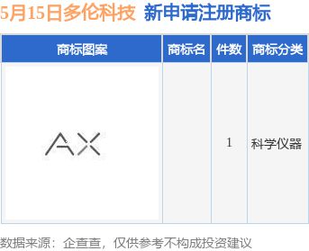 开云APP 开云官网入口多伦科技新提交1件商标注册申请