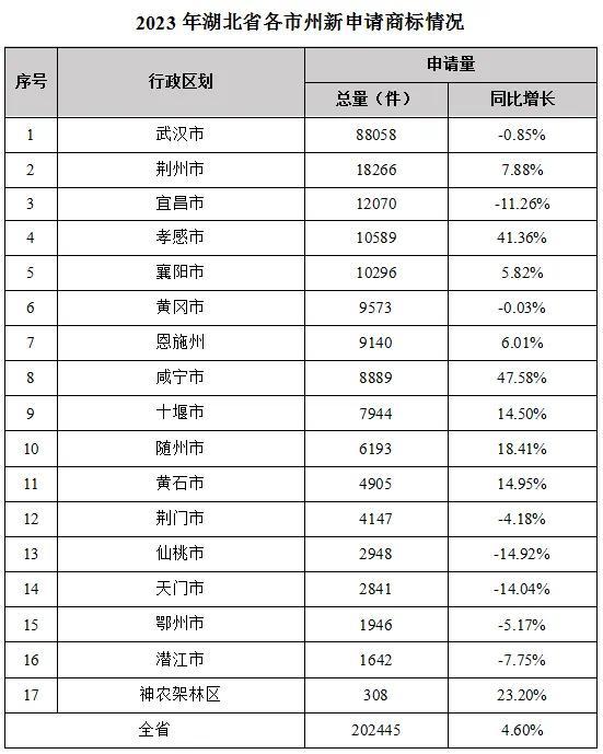 开云 开云体育平台湖北省各区域商标品牌发展指数排名揭晓(图2)