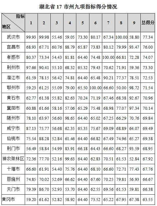 开云 开云体育平台湖北省各区域商标品牌发展指数排名揭晓