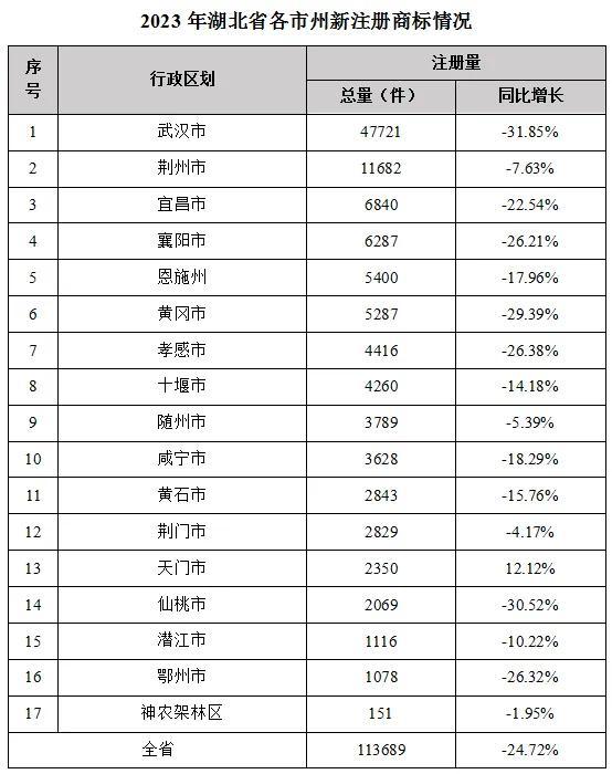 开云 开云体育平台湖北省各区域商标品牌发展指数排名揭晓(图3)