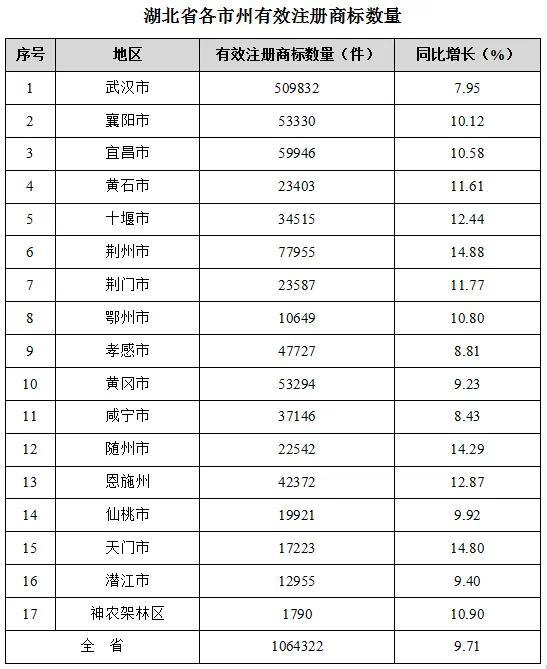 开云 开云体育平台湖北省各区域商标品牌发展指数排名揭晓(图4)