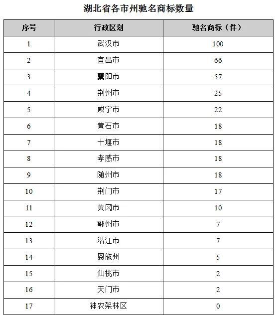 开云 开云体育平台湖北省各区域商标品牌发展指数排名揭晓(图5)