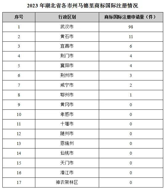 开云 开云体育平台湖北省各区域商标品牌发展指数排名揭晓(图6)