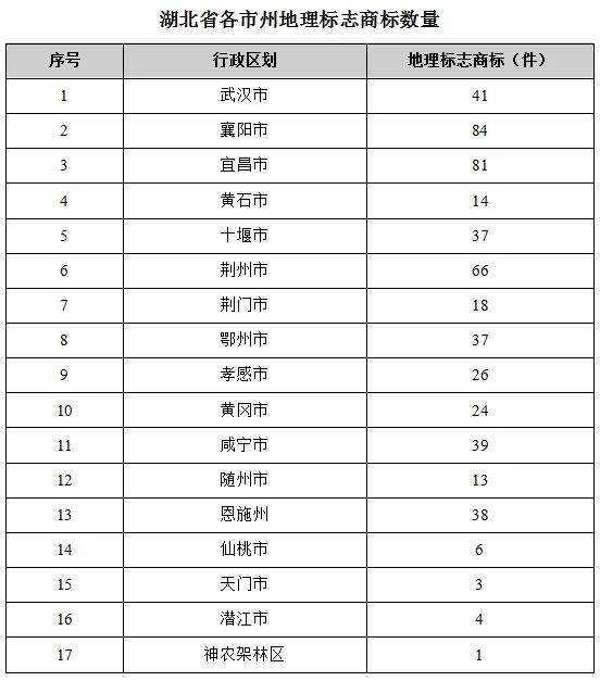 开云 开云体育平台湖北省各区域商标品牌发展指数排名揭晓(图7)