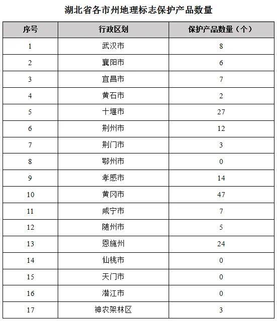 开云 开云体育平台湖北省各区域商标品牌发展指数排名揭晓(图8)