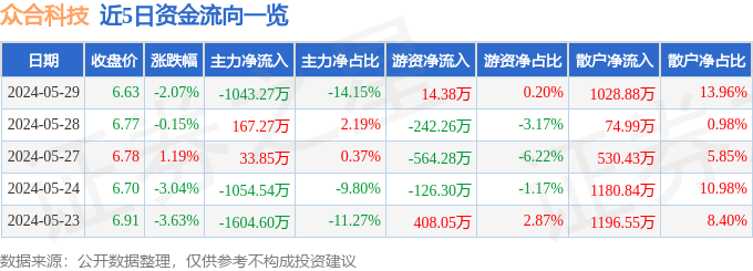 众合科技（000925）5月29日主力资金净卖出104开云 开云体育平台327万