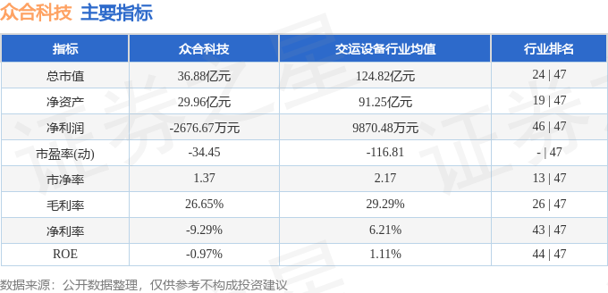 众合科技（000925）5月29日主力资金净卖出104开云 开云体育平台327万元(图2)